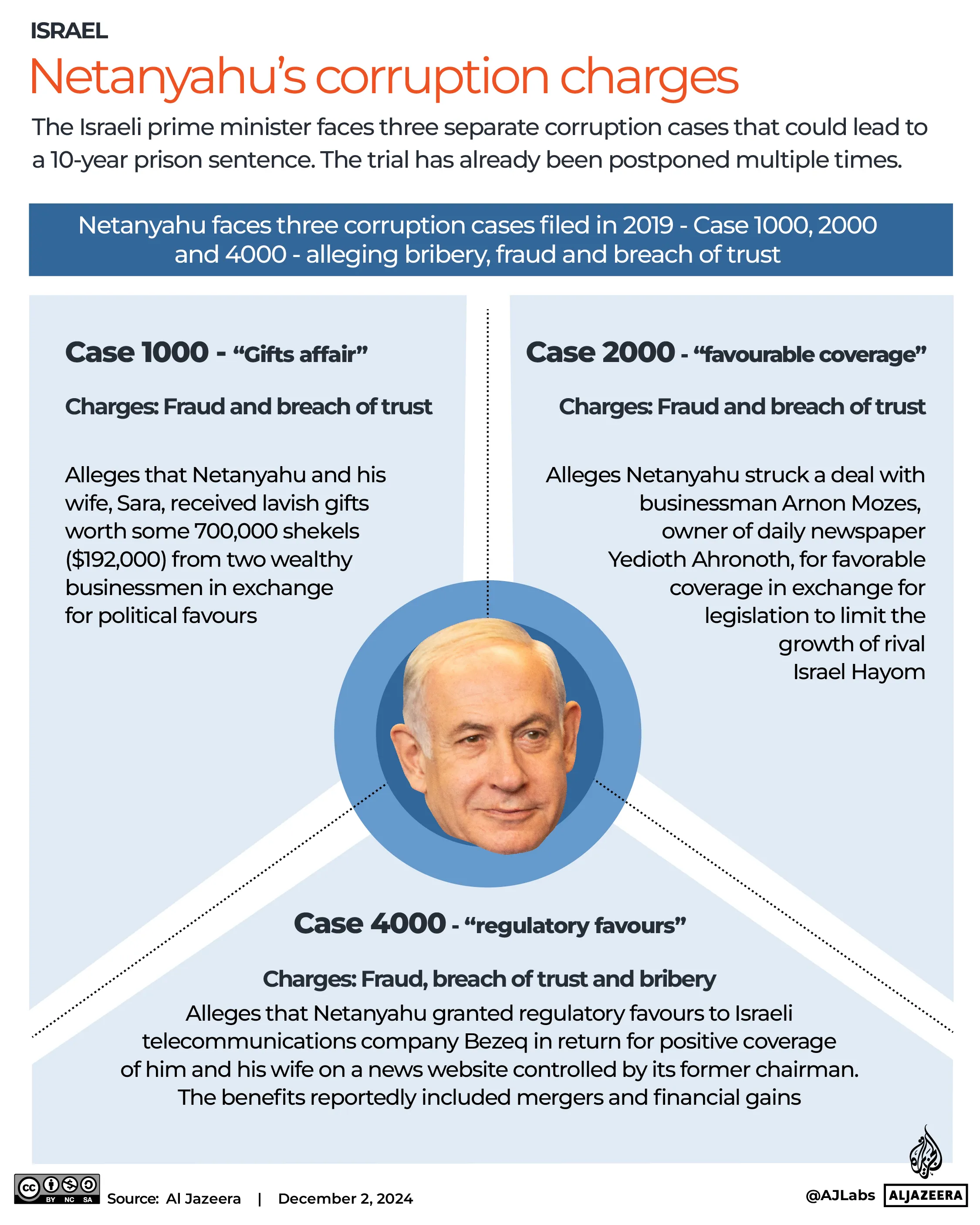 Benjamin Netanyahu Accusations And Corruption Trial